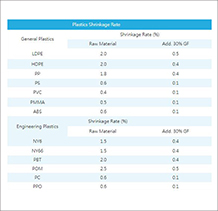 Plastics Shrinkage Rate & Mold Shrinkage Rate Plastics Shrinkage Rate & Mold Shrinkage Rate