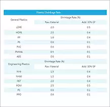 Plastics Shrinkage Rate & Mold Shrinkage Rate