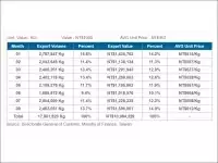 Taiwan Mold Statistic