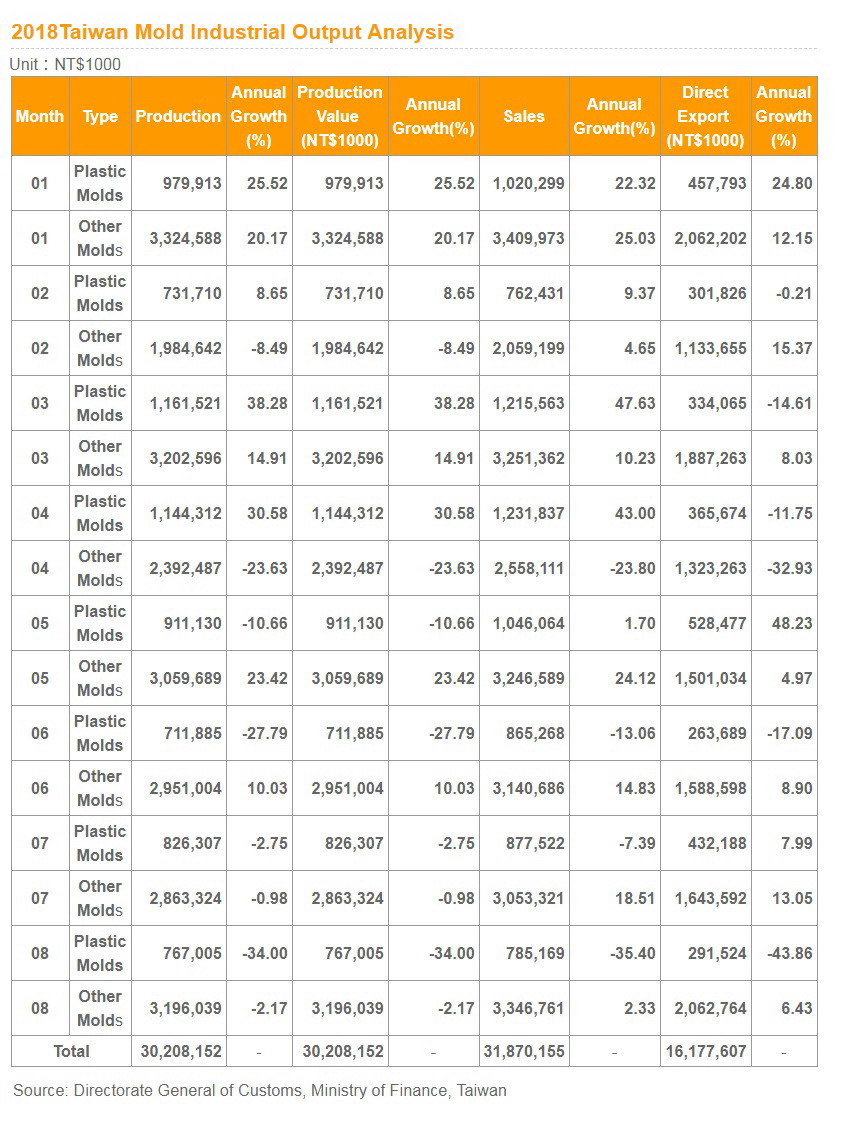 2018 Taiwan mold industrial output abalysis