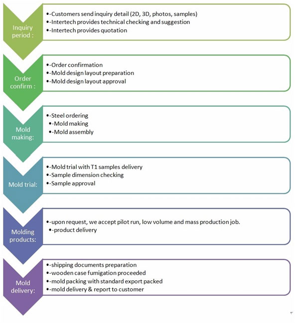 Intertech’s mold order process