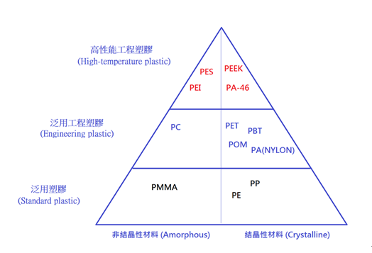 products project for different materials 