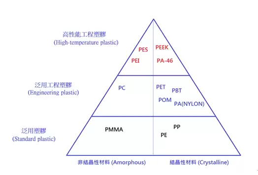 products project for different materials 