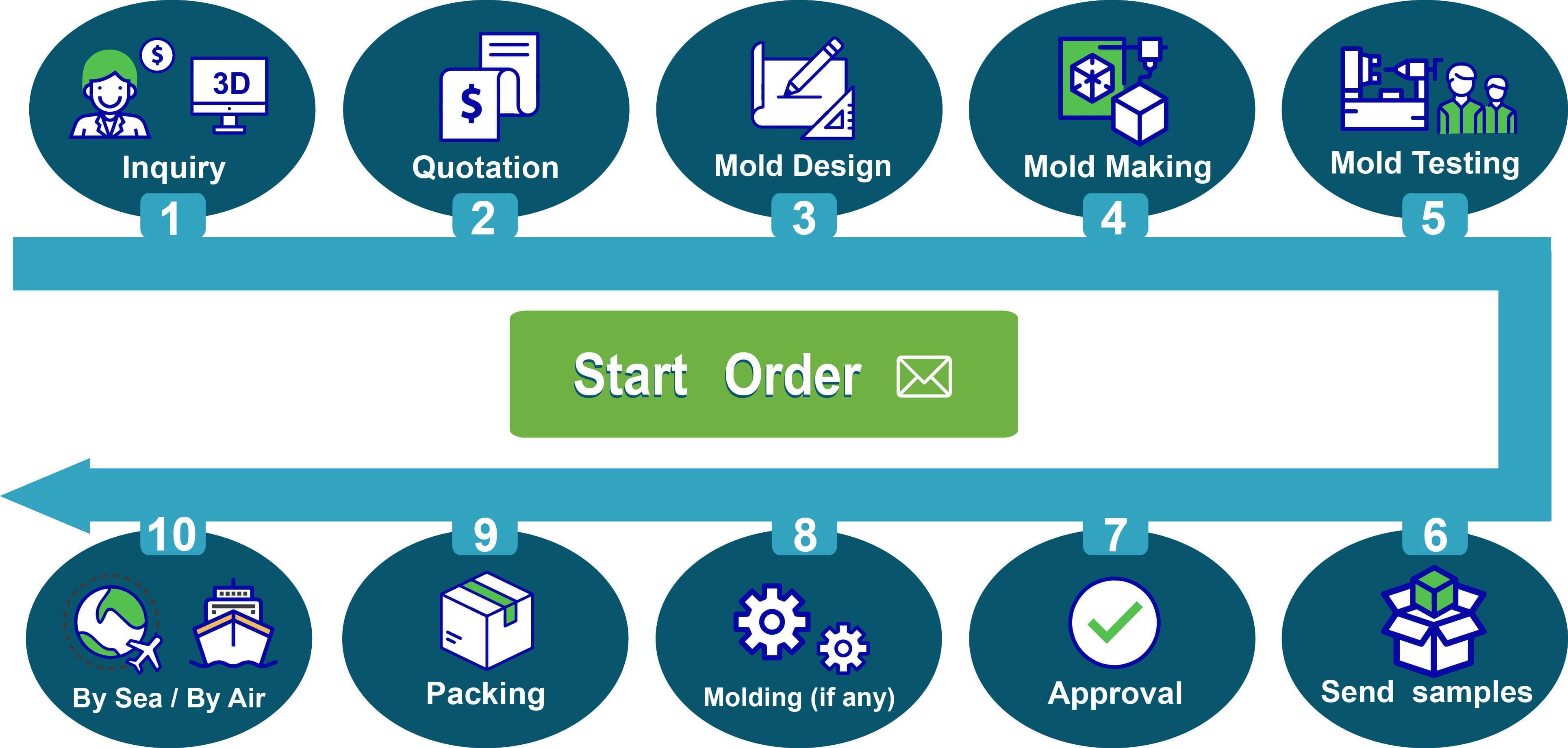 Custom Plastic Moulding making process